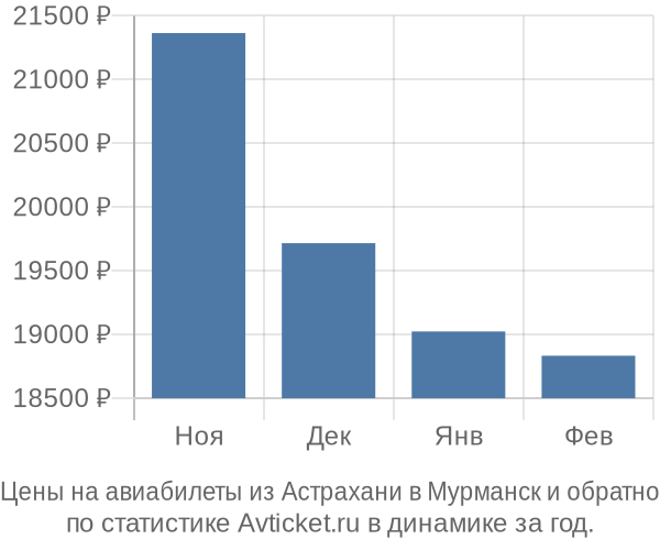 Авиабилеты из Астрахани в Мурманск цены