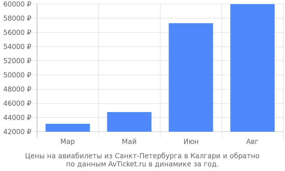 Цены на авиабилеты из Санкт-Петербурга в Калгари по месяцам Цены на авиабилеты из Санкт-Петербурга в Калгари по месяцам