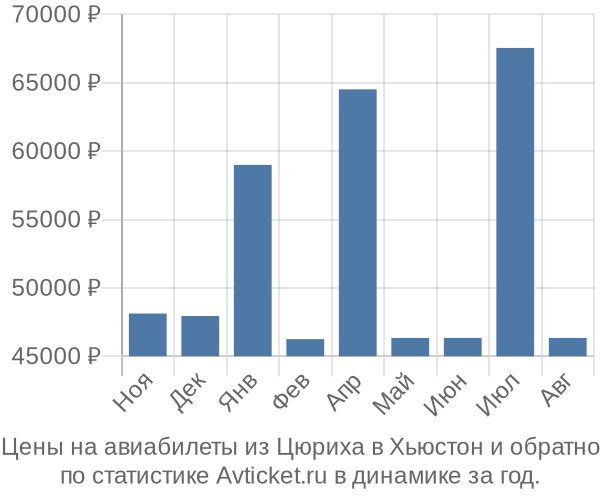 Авиабилеты из Цюриха в Хьюстон цены