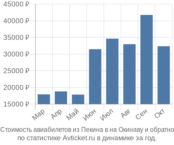 Стоимость авиабилетов из Пекина в на Окинаву