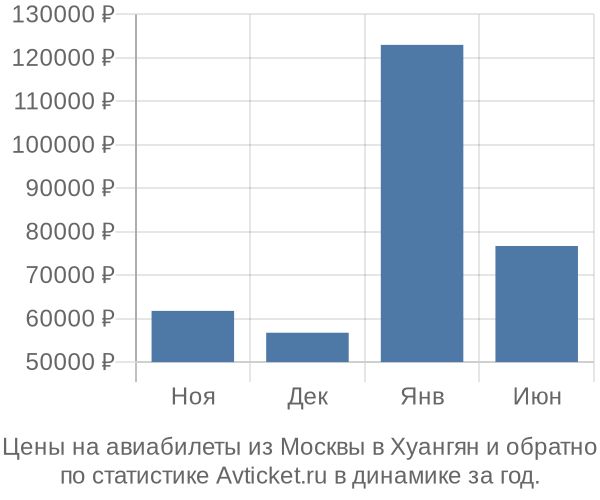 Авиабилеты из Москвы в Хуангян цены