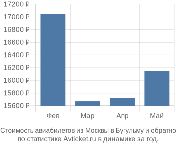 Стоимость авиабилетов из Москвы в Бугульму